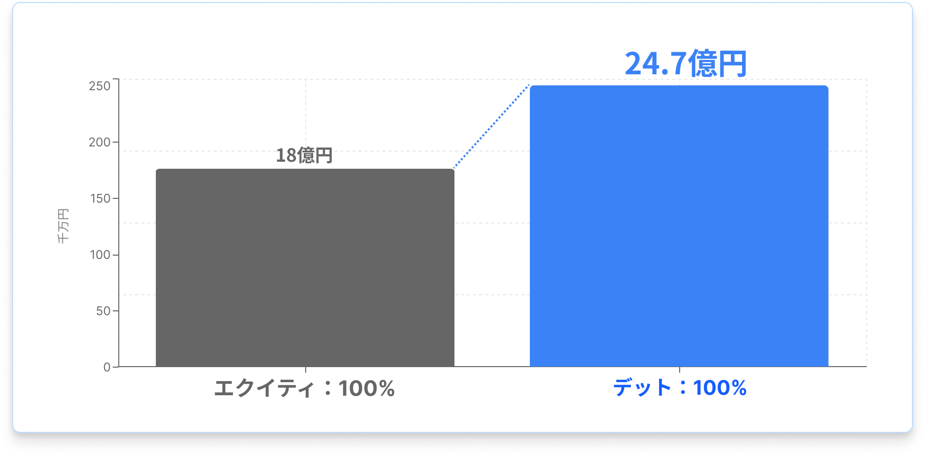 シミュレーショングラフ：デット調達の方が創業者受取額が大きくなる結果（エクイティ18億円 vs デット24.7億円）